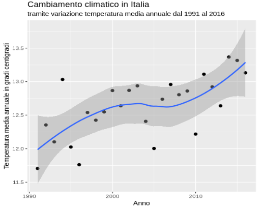 Clima del Mediterraneo temperature