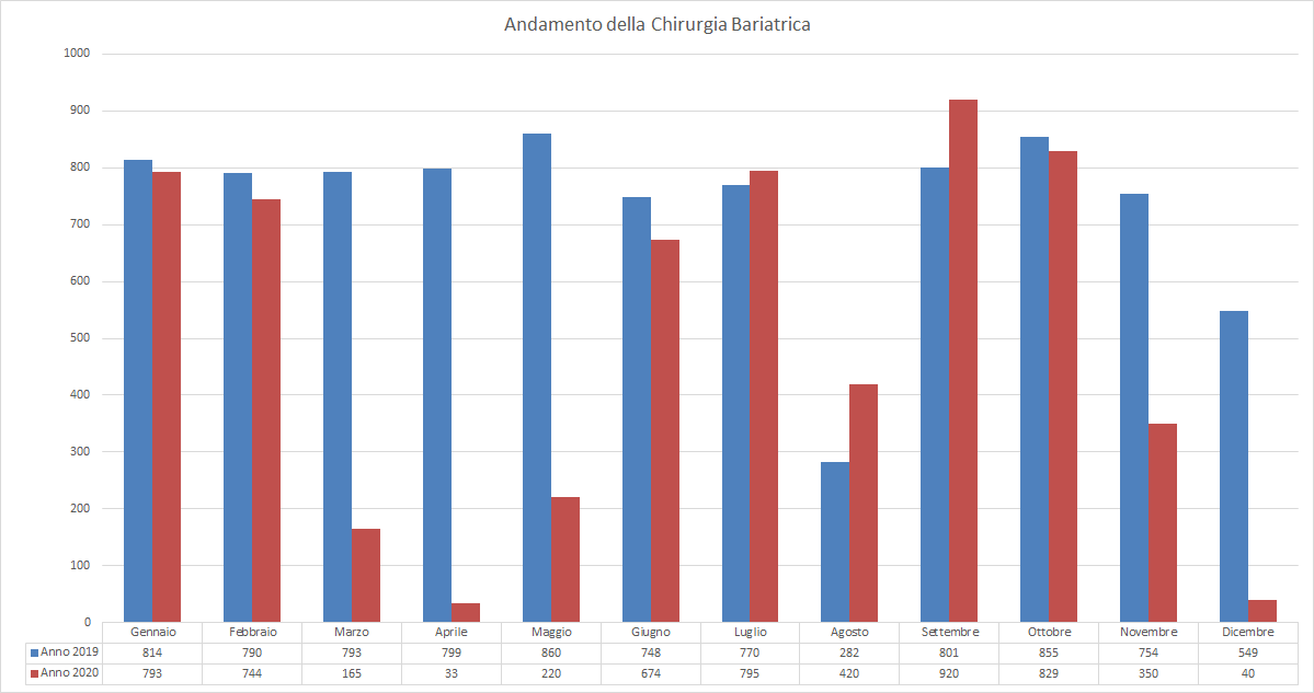 Figura 1B. Effetto della pandemia COVID-19 sui volumi della Chirurgia Bariatrica