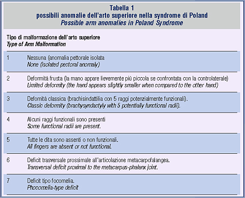 Tabella 1