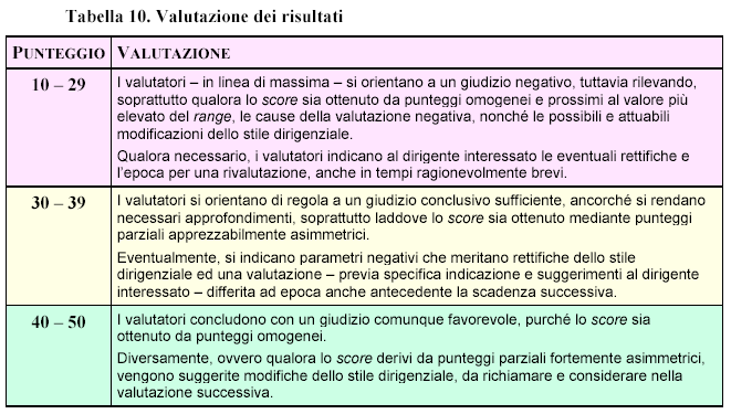 Valutazione medici SSN tabella 10