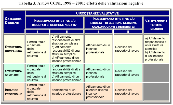 Valutazione medici SSN tabella 3