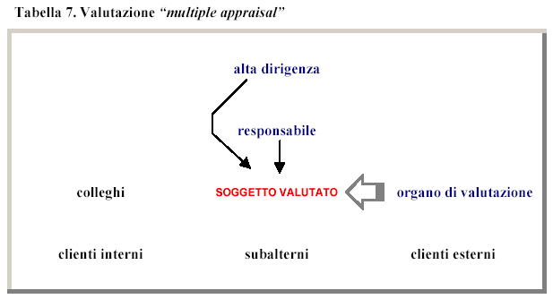 Valutazione medici SSN tabella 7