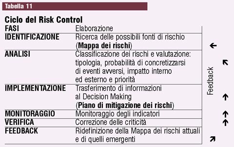 Strumenti gestione rischio clinico tabella 11