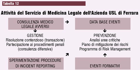 Strumenti gestione rischio clinico tabella 12