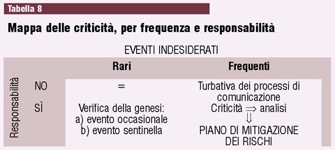 Strumenti gestione rischio clinico tabella 8