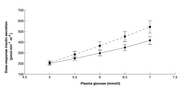 Andrea Tura - Endocrinologia - Diabete gestazionale Figura 2 Curva di reazione alla dose nella secrezione di insulina indotta da glucosio durante l'esame di tolleranza orale al glucosio in 24 donne affette da pregresso diabete gestazionale (linea continua) e 23 donne di controllo (linea tratteggiata).