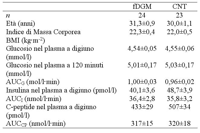 Andrea Tura - Tabella 1 - Endocrinologia diabete gestazionale