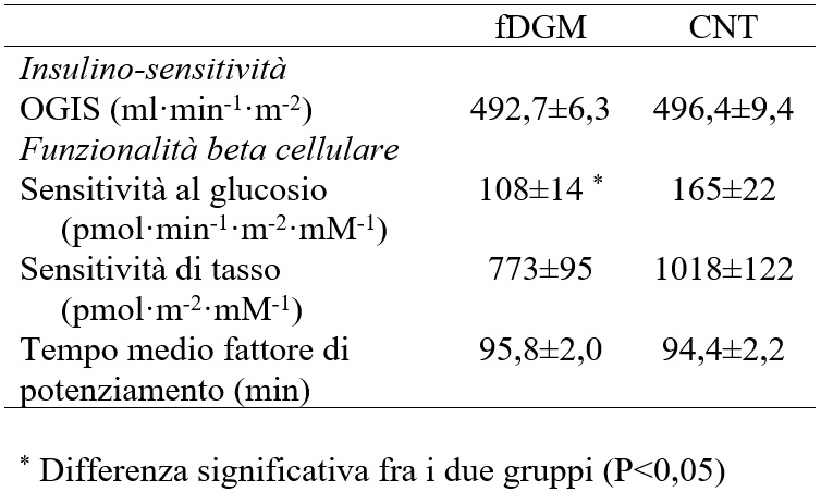 Andrea Tura - Endocrinologia - Diabete gestazionale Tabella 2 Indici di insulino-sensitività e di funzionalità beta cellulare in donne affette da pregresso diabete gestazionale (soggetti fDGM) e donne di controllo (CNT).