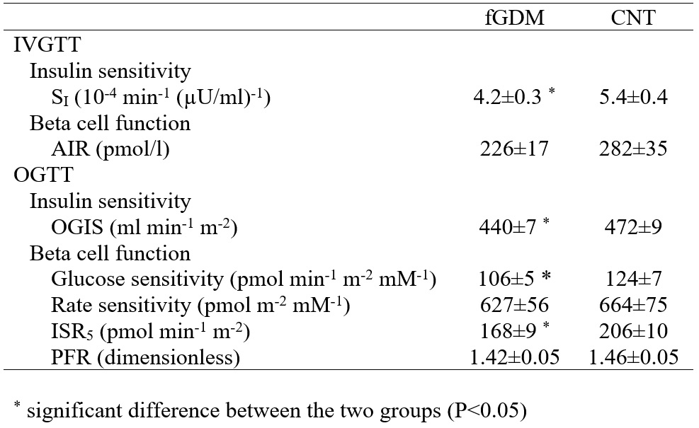 Andrea Tura - Endocrinologia - Tabella 4 Indici di insulino-sensitività e di funzionalità beta cellulare, sia da IVGTT che da OGTT, in donne affette da pregresso diabete gestazionale (soggetti fDGM) e donne di controllo (CNT).